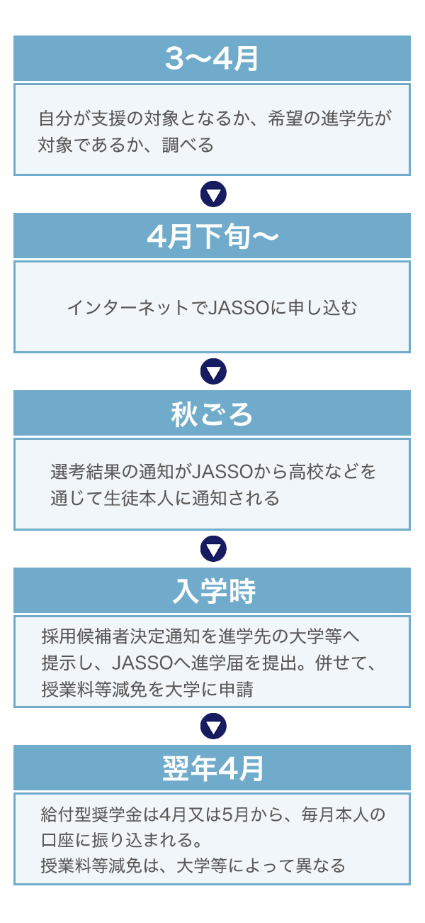 給付型奨学金スケジュール