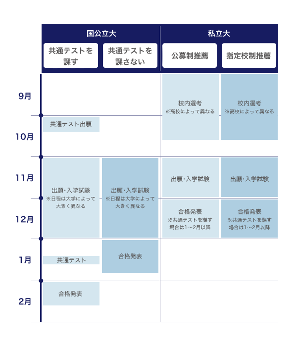 スケジュールは、総合型選抜より遅く、一般選抜より早め