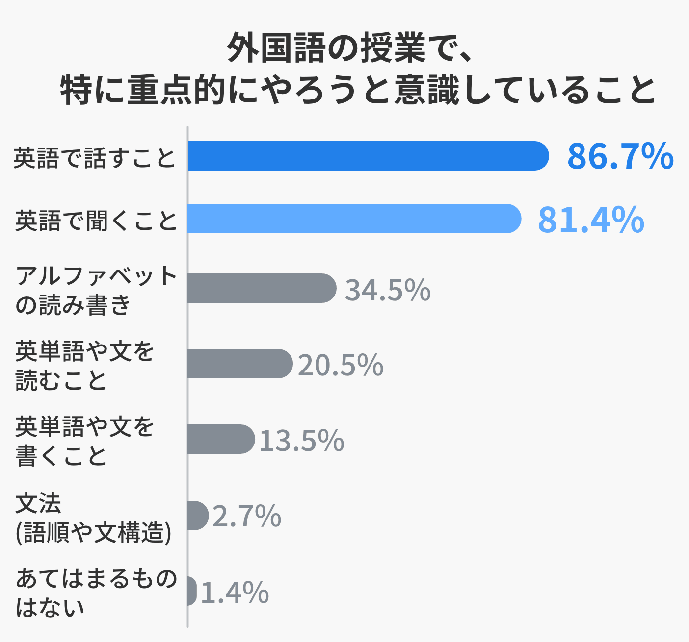 外国語の授業で、特に重点的にやろうと意識していること