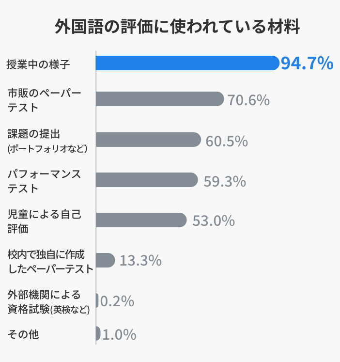 外国語の評価に使われている材料
