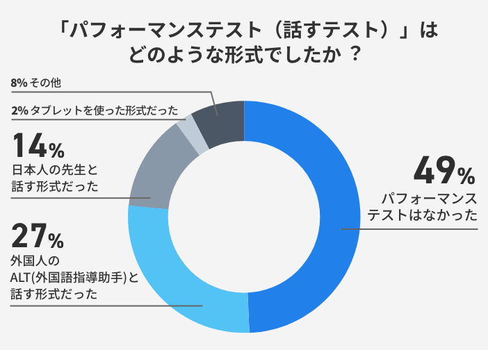 「パフォーマンステスト（話すテスト）」はどのような形式でしたか？