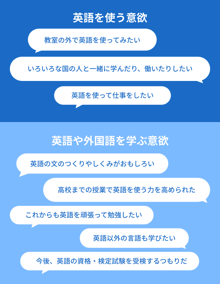 英語を使う意欲　英語や外国語を学ぶ意欲
