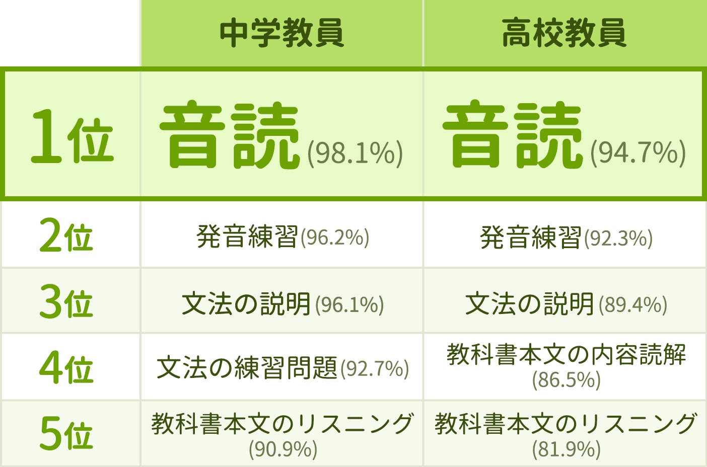 「英語の授業で行っていること」