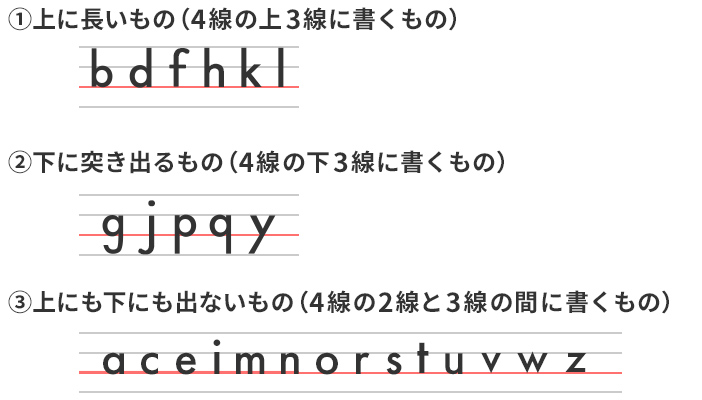 ①上に長いもの（4線の上3線に書くもの） bdfhkl　②下に突き出るもの（4線の下3線に書くもの） gjpqy　③上にも下にも出ないもの（4線の2線と3線の間に書くもの） aceimnorstuvwz