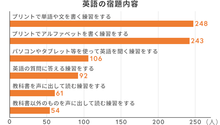 英語の宿題内容について