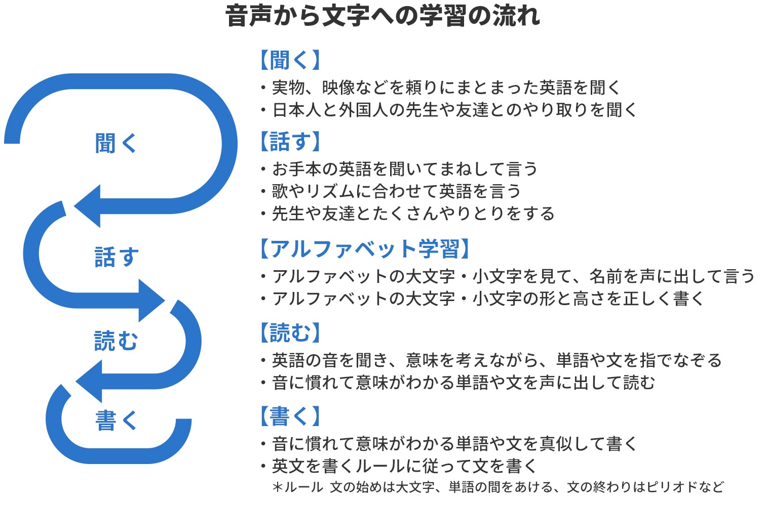 音声から文字への学習の流れ