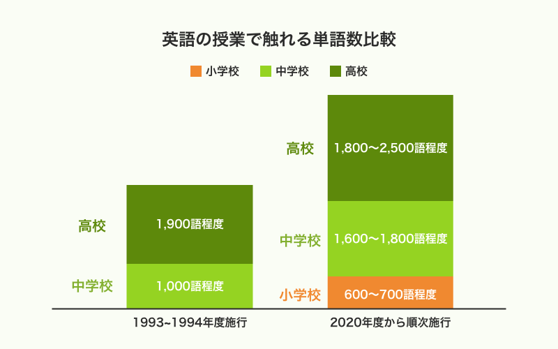 英語の授業で触れる単語数比較