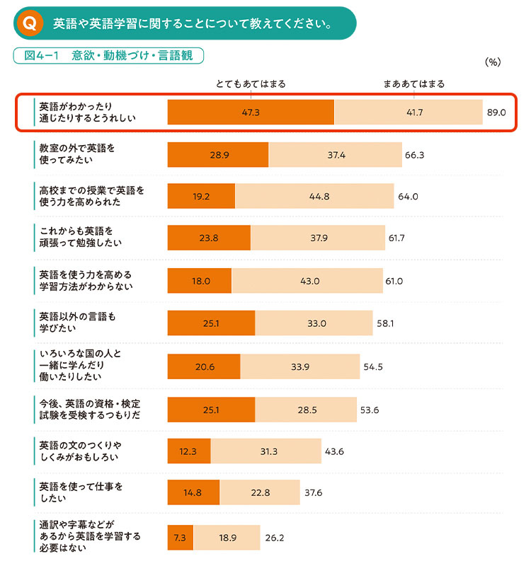 英語や英語学習に関することについて教えてください。