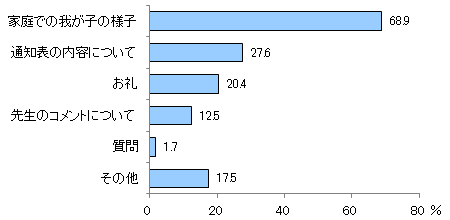 図4　コメントにはどんなことを書きますか？　あてはまるものをすべてお選びください