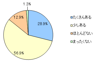 図1　あなたは子育てで後悔していることはありますか？