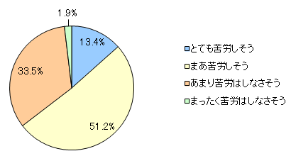図3　子育てで後悔していることについて、お子さまは今後苦労すると思いますか？