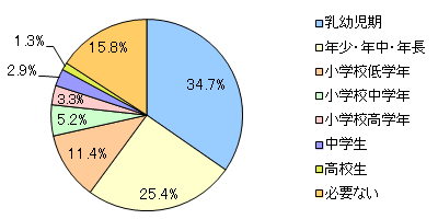 図4　もし、タイムマシンに乗って昔のあなたにこっそりアドバイスできるとしたら、お子さまが何歳のころに行きますか？