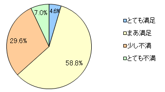 図5　あなたは、現時点でのご自分の子育てについてどのように思っていますか？