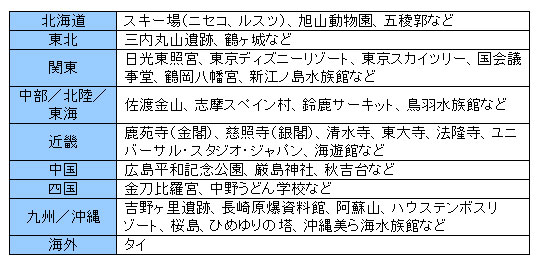 図3 具体的に訪れた施設を教えてください