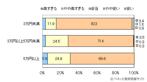 図5 修学旅行の費用についてどのように感じましたか？