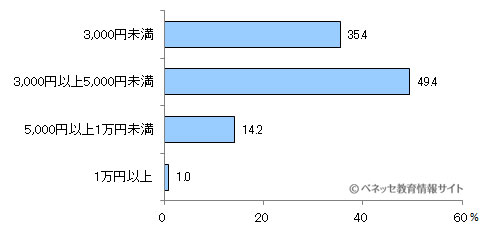 図6 学校で決められたおこづかいの上限額はいくらでしたか？