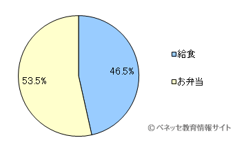 お子さまは、給食とお弁当のどちらが好きだと思いますか？