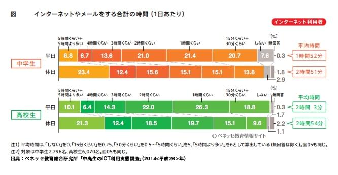 インターネットやメールをする合計の時間（１日あたり）