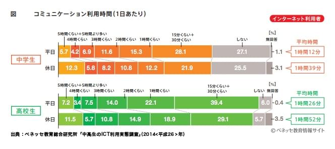 コミュニケーション利用時間（１日あたり）