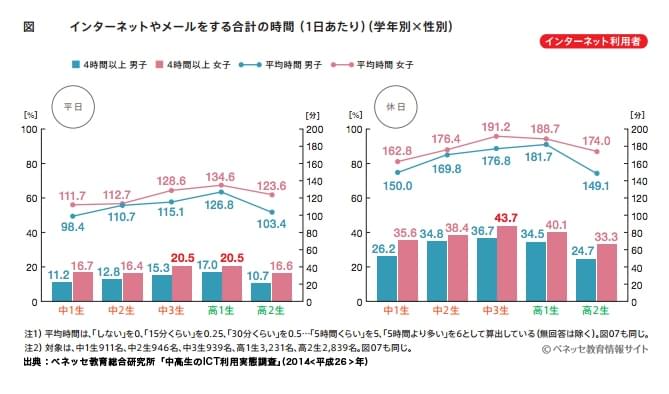 インターネットやメールをする合計の時間（１日あたり）（学年別×性別）