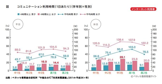 コミュニケーション利用時間）（１日あたり）（学年別×性別）