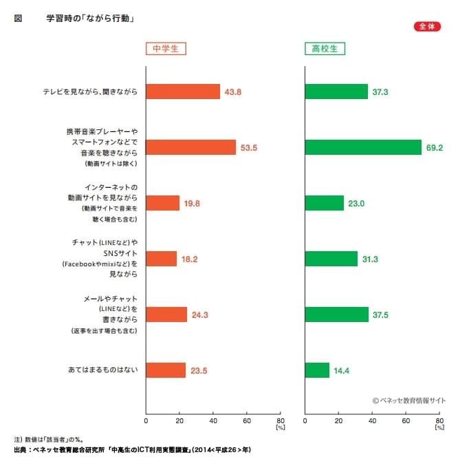 学習時の「ながら行動」