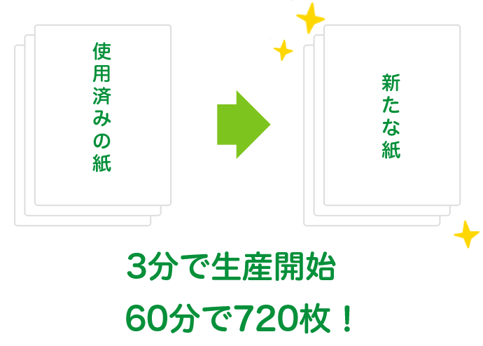 使用済みの紙を新たな紙へ 3分で生産開始、60分で720枚！