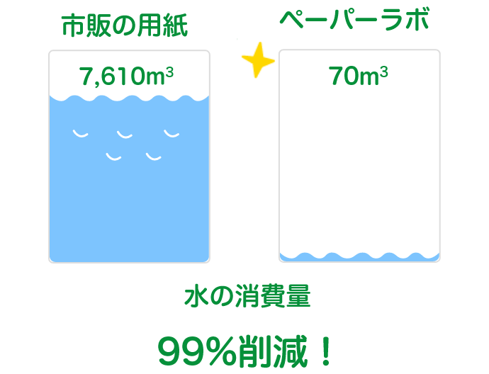 ペーパーラボは再生紙を作る工程での水の消費量を、市販の用紙の99％削減できる！