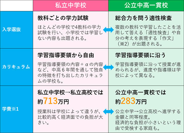 「私立中学校と公立中高一貫校の違い」