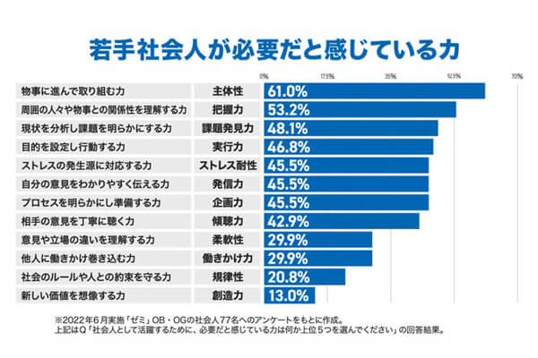 若手社会人が必要だと感じている力アンケート結果