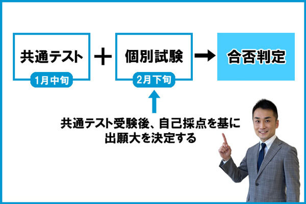 国公立大の一般選抜