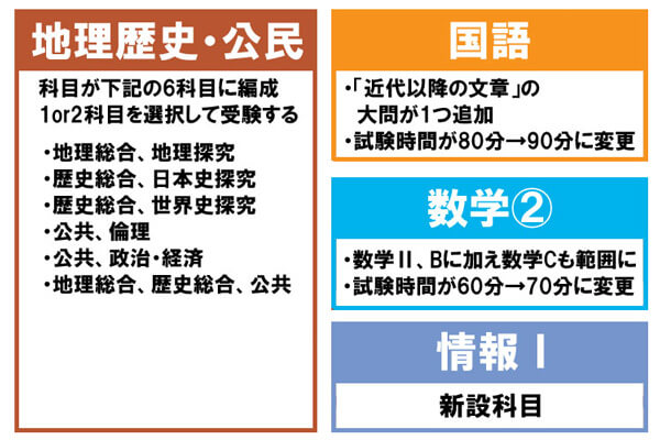 「新課程」共通テストの主な変更点