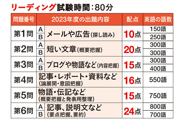 共通テスト 英語 リーディング 新課程