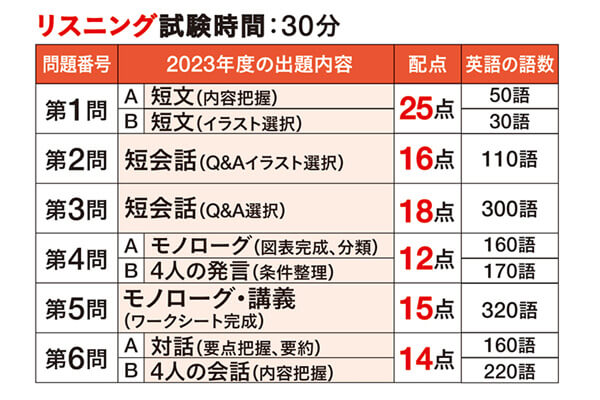 共通テスト 英語 リスニング 新課程