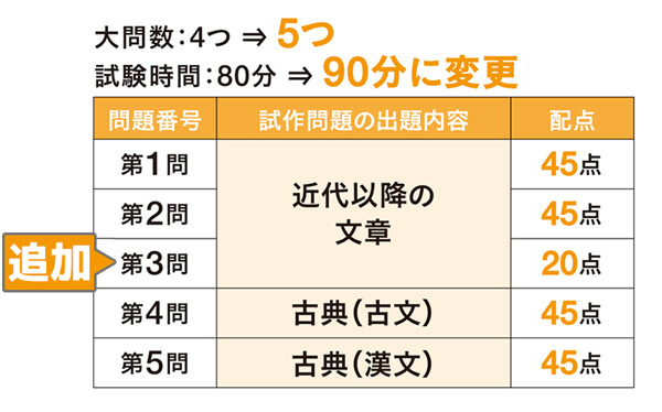 共通テスト 国語 新課程
