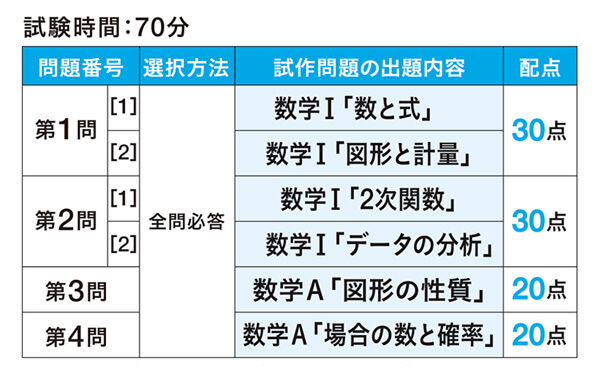 共通テスト 数学 新課程