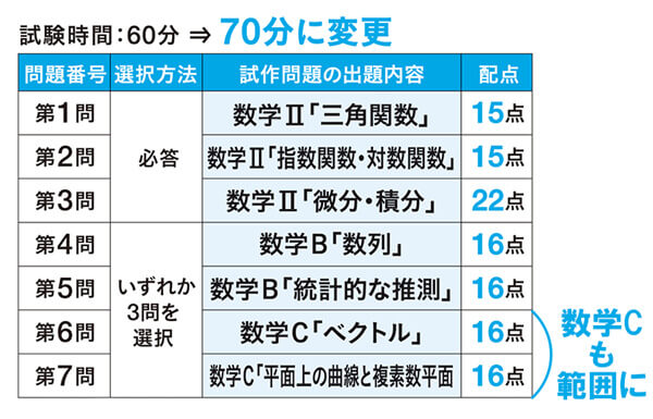 共通テスト 数学 新課程