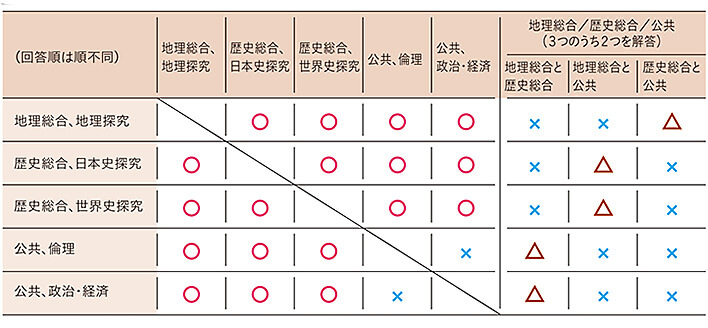 共通テスト 地歴・公民の科目編成