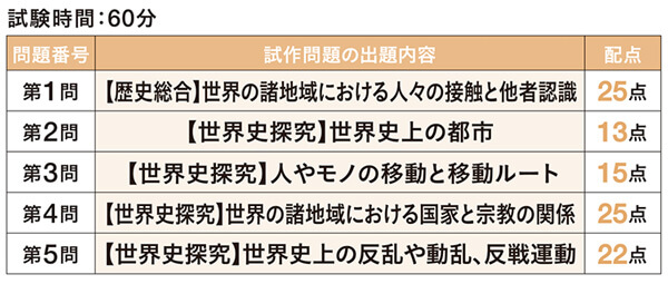 共通テスト 歴史総合・世界史探究 試作問題
