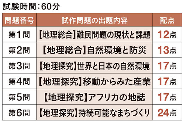 共通テスト 地理総合・地理探究 試作問題