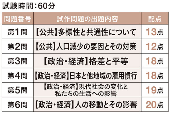 共通テスト 公共、政治・経済 試作問題