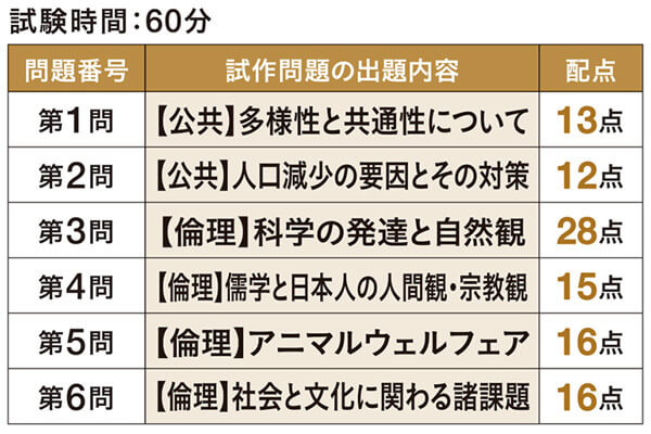 共通テスト 公共、倫理 試作問題