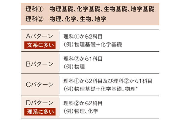 共通テスト 理科 科目選択パターン