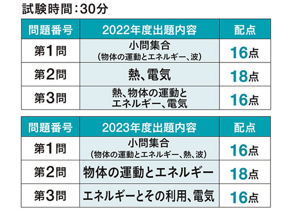 共通テスト 物理基礎 出題内容