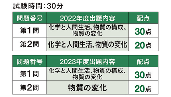 共通テスト 化学基礎 出題内容