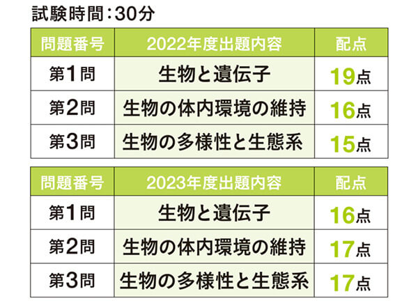 共通テスト 生物基礎 出題内容