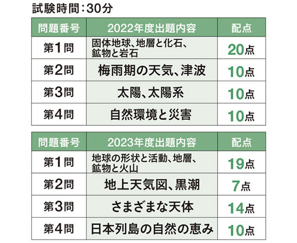 共通テスト 地学基礎 出題内容