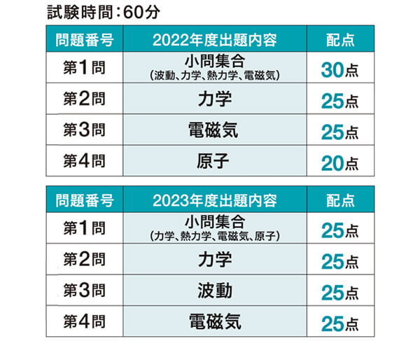共通テスト 物理 出題内容