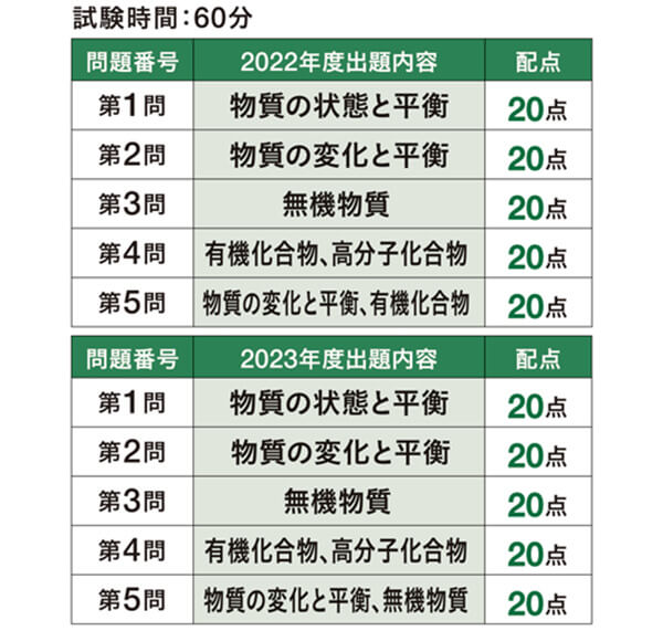共通テスト 化学 出題内容