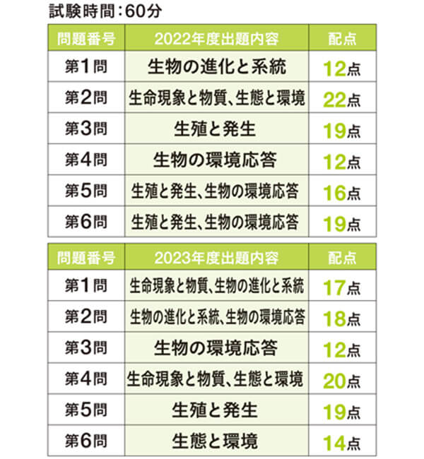 共通テスト 生物 出題内容